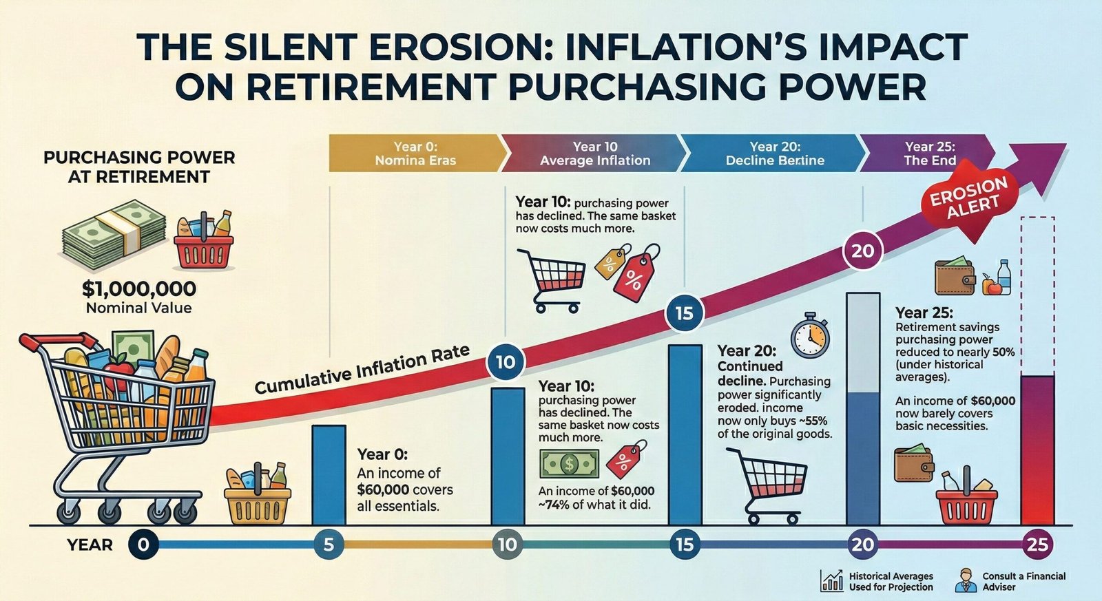inflation impacts retirement savings